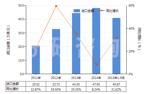 2011-2015年9月中國松香鹽及樹脂酸鹽(HS38062010)進口總額及增速統(tǒng)計 2011-2015年9月中國松香鹽及樹脂酸鹽(HS38062010)進口總額及增速統(tǒng)計